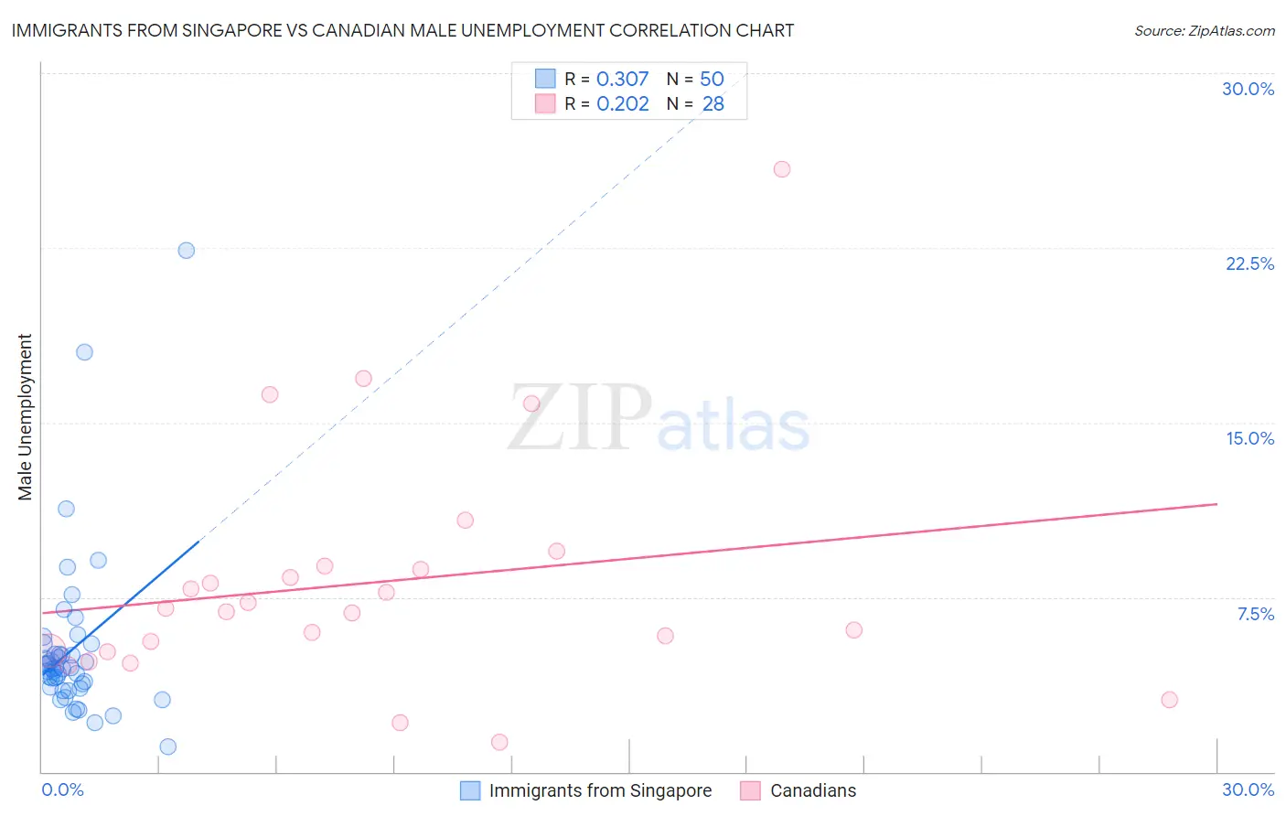 Immigrants from Singapore vs Canadian Male Unemployment