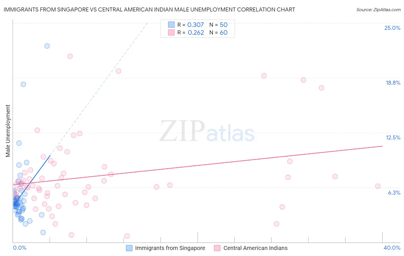 Immigrants from Singapore vs Central American Indian Male Unemployment