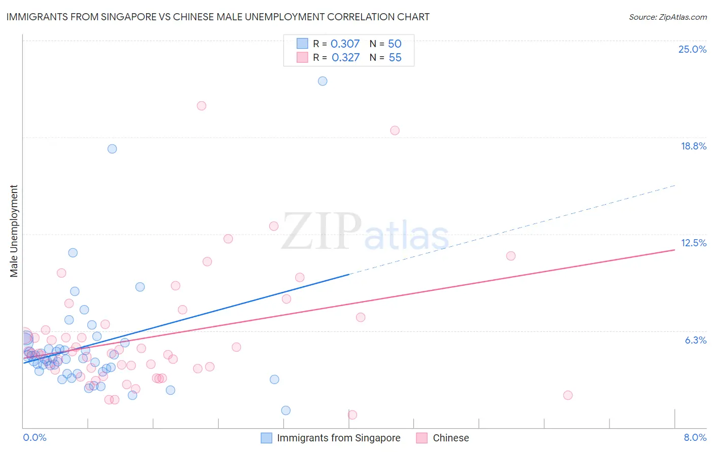 Immigrants from Singapore vs Chinese Male Unemployment