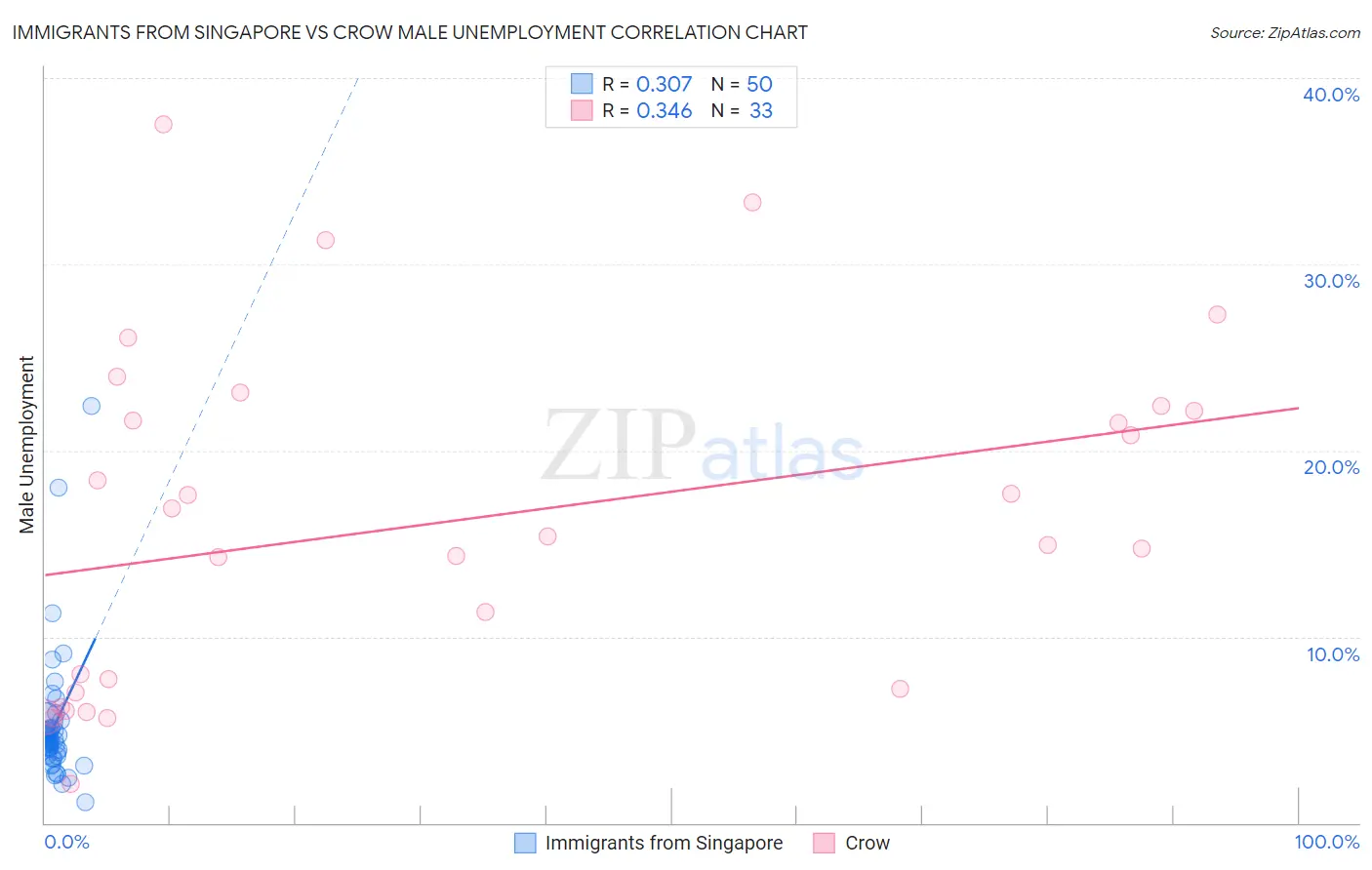 Immigrants from Singapore vs Crow Male Unemployment