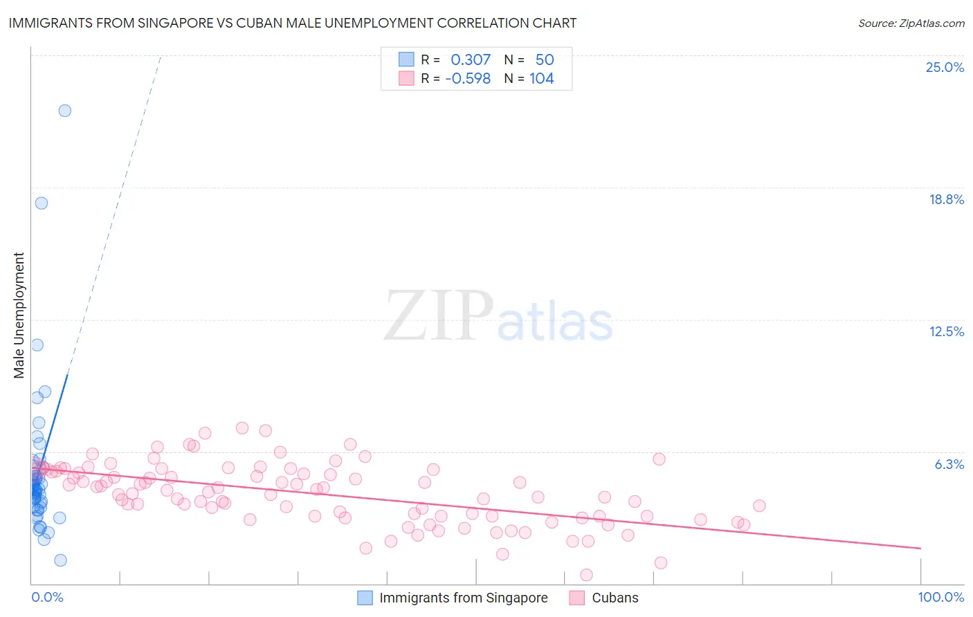 Immigrants from Singapore vs Cuban Male Unemployment