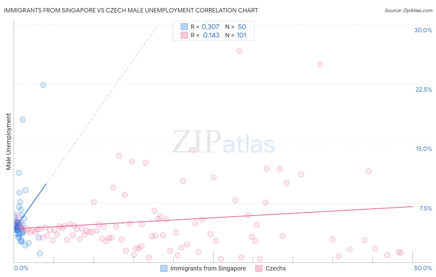 Immigrants from Singapore vs Czech Male Unemployment