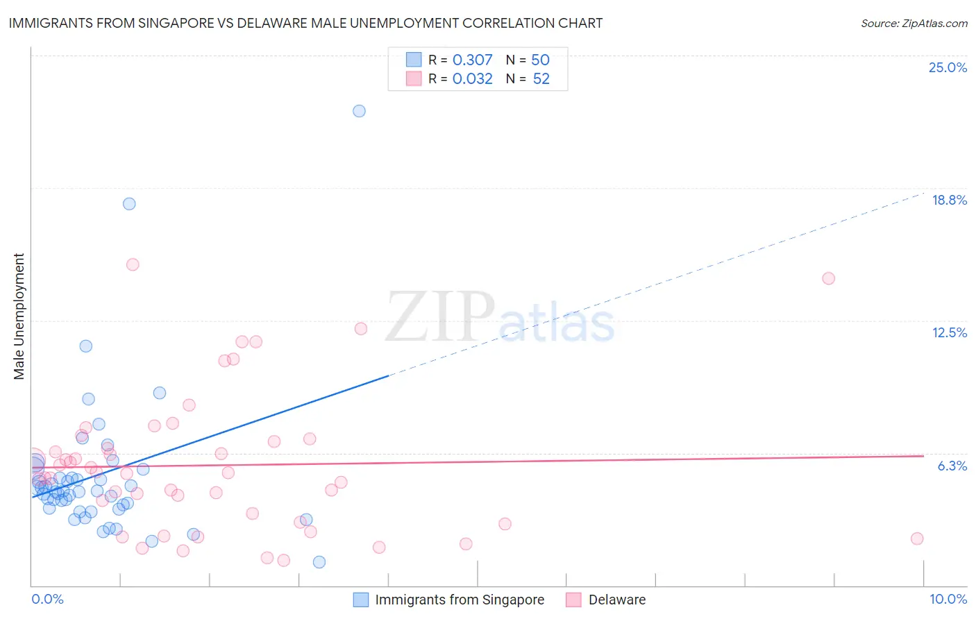 Immigrants from Singapore vs Delaware Male Unemployment