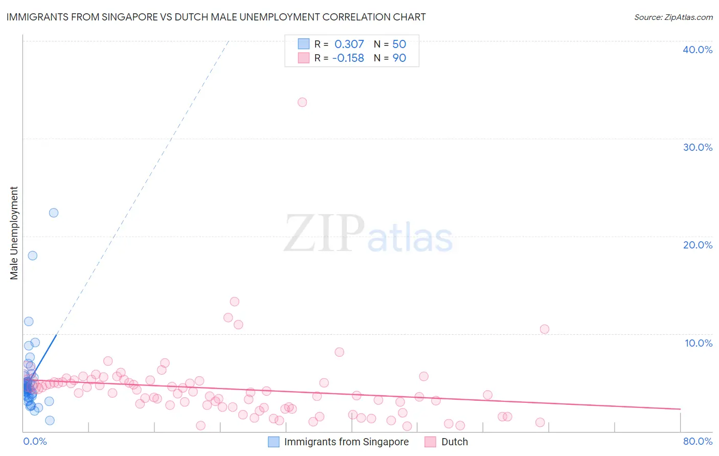 Immigrants from Singapore vs Dutch Male Unemployment