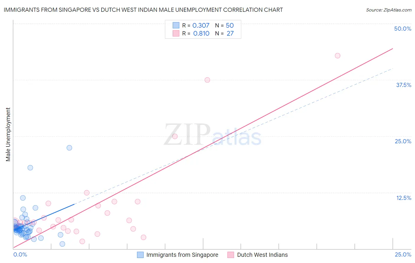Immigrants from Singapore vs Dutch West Indian Male Unemployment