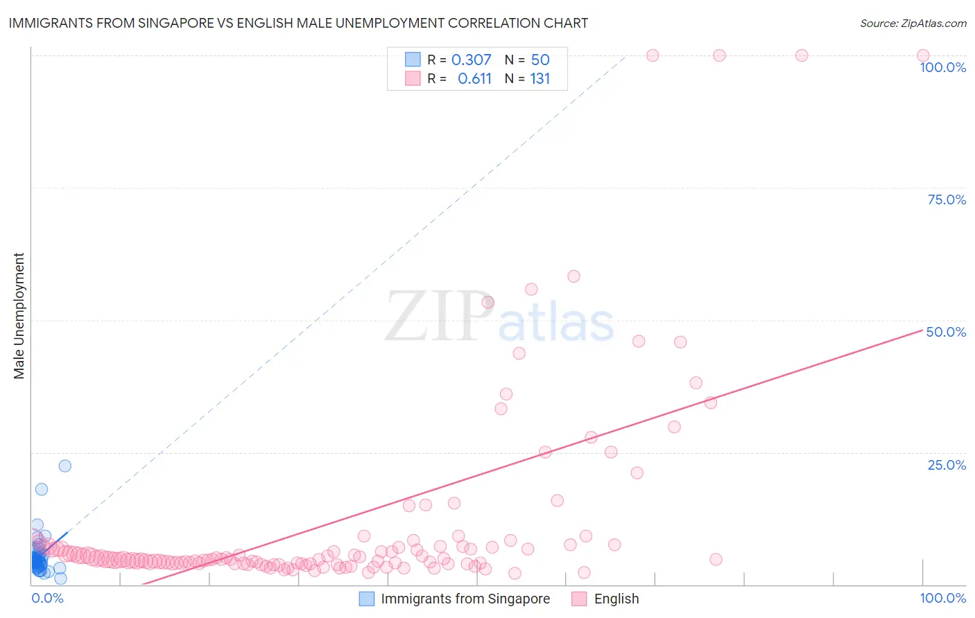 Immigrants from Singapore vs English Male Unemployment
