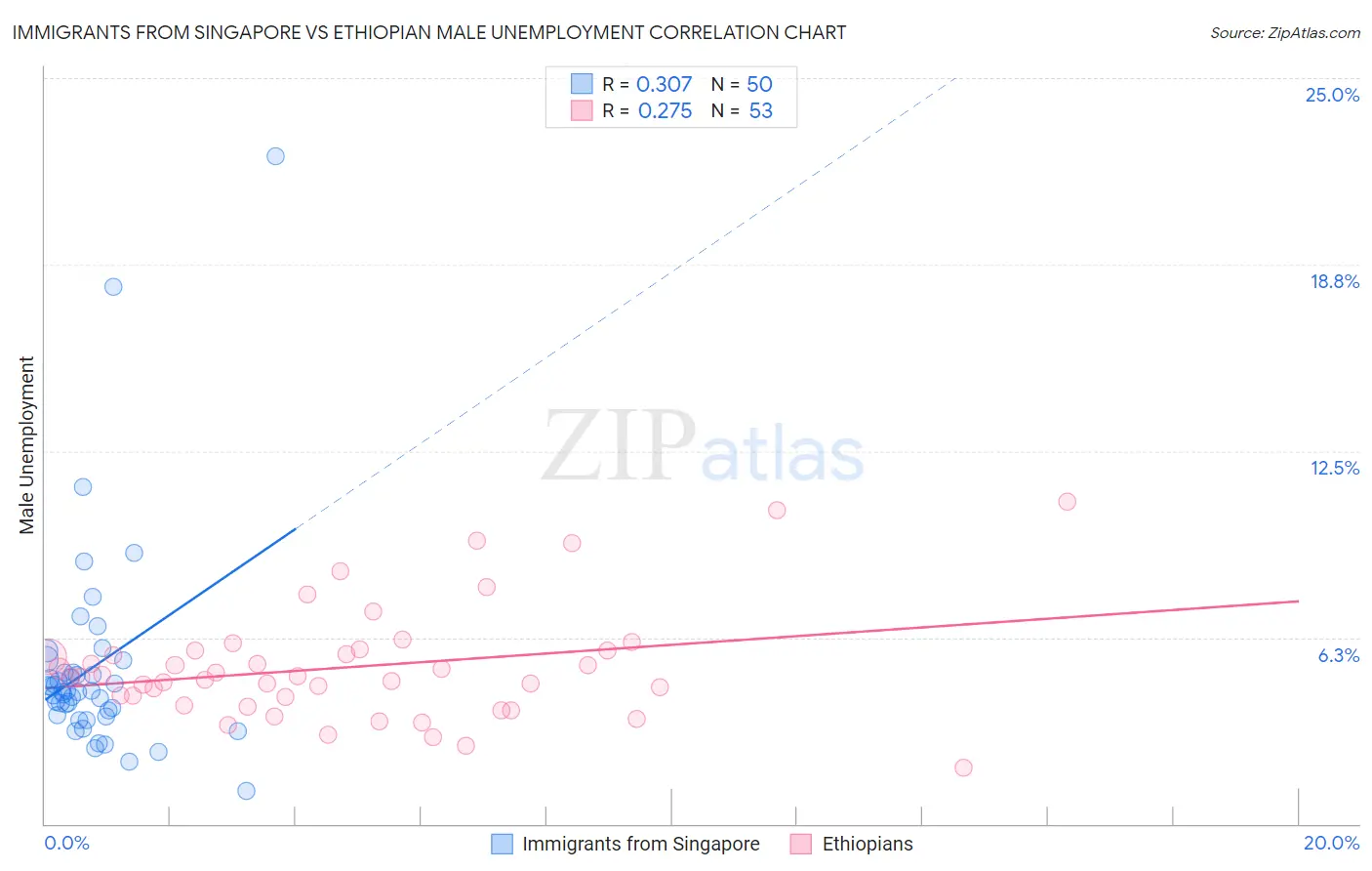 Immigrants from Singapore vs Ethiopian Male Unemployment