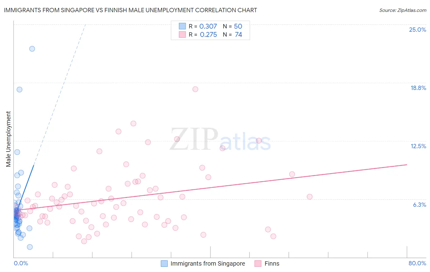 Immigrants from Singapore vs Finnish Male Unemployment