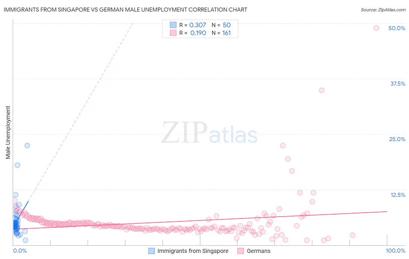 Immigrants from Singapore vs German Male Unemployment