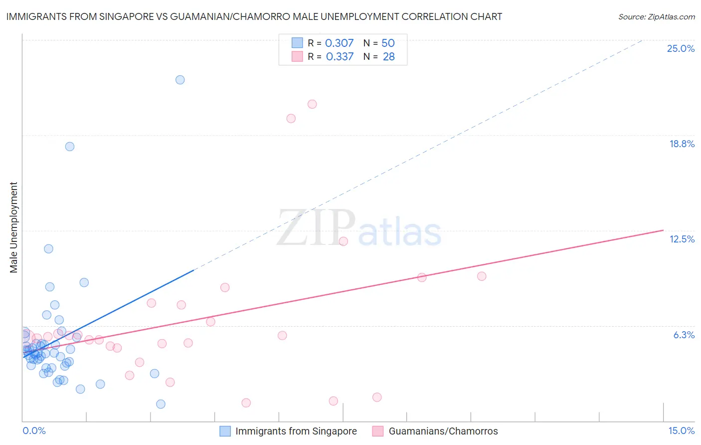 Immigrants from Singapore vs Guamanian/Chamorro Male Unemployment