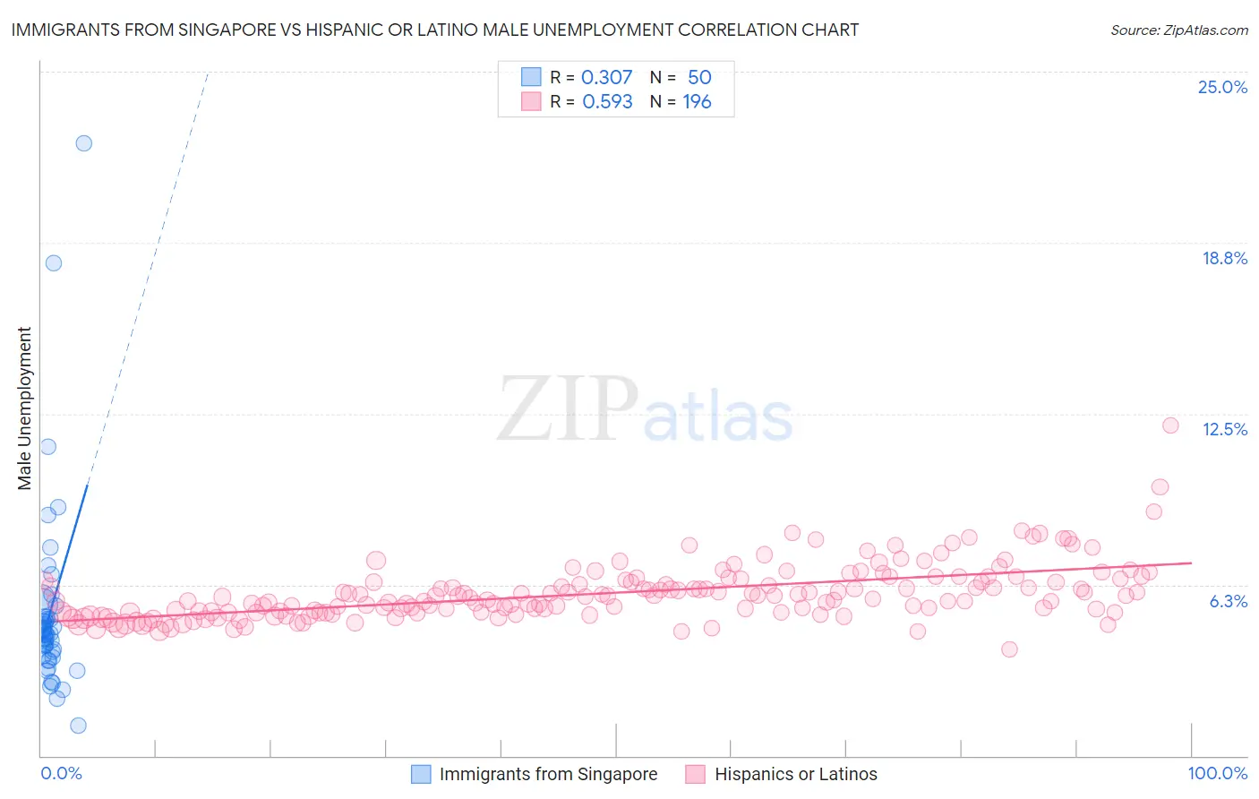 Immigrants from Singapore vs Hispanic or Latino Male Unemployment