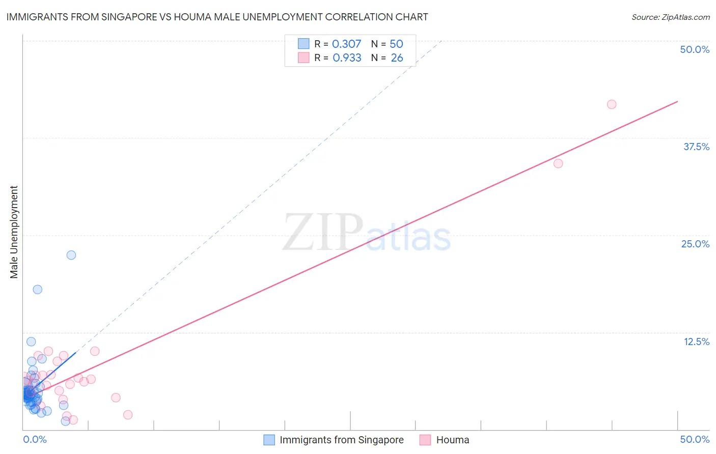 Immigrants from Singapore vs Houma Male Unemployment