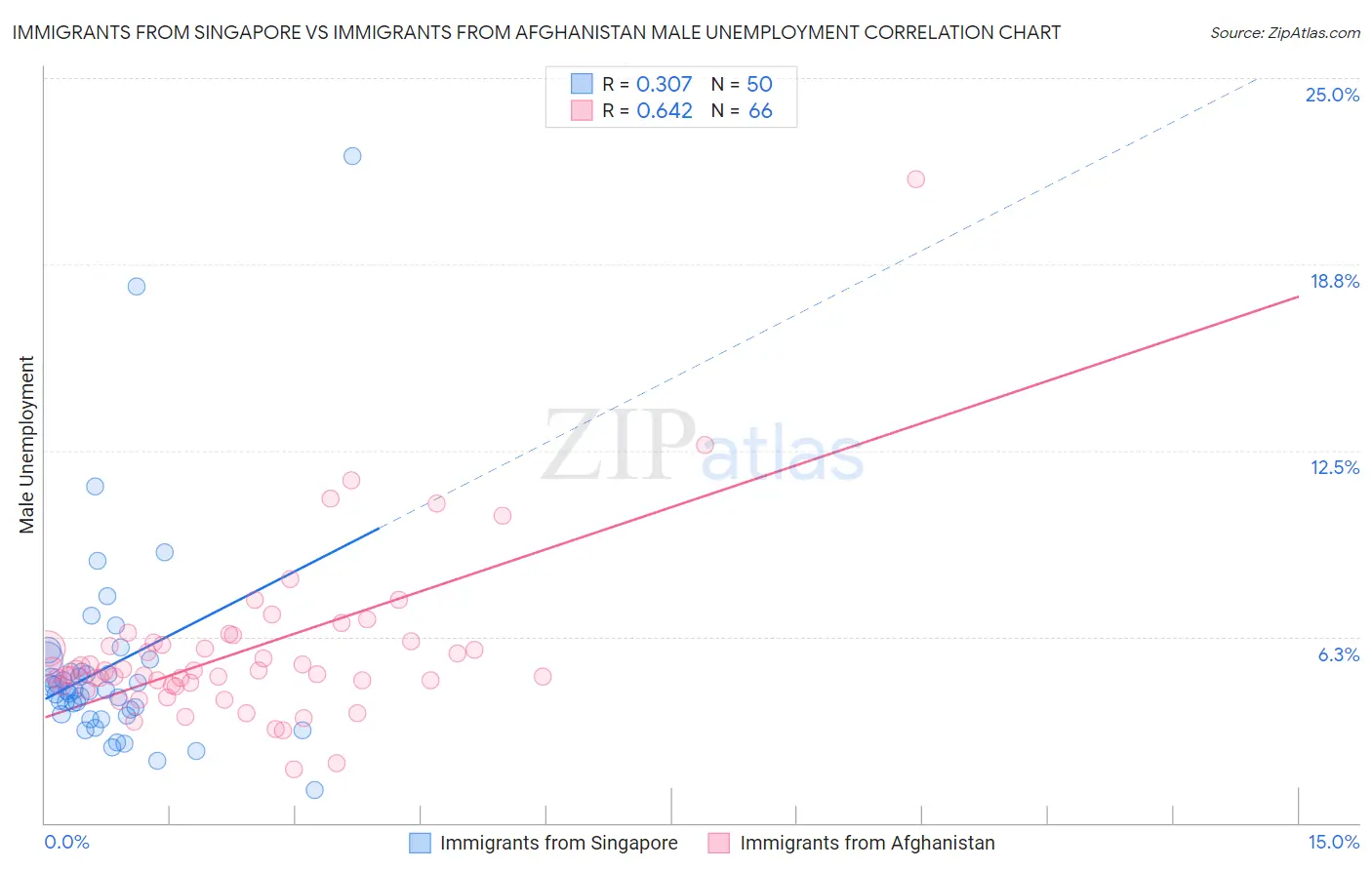 Immigrants from Singapore vs Immigrants from Afghanistan Male Unemployment