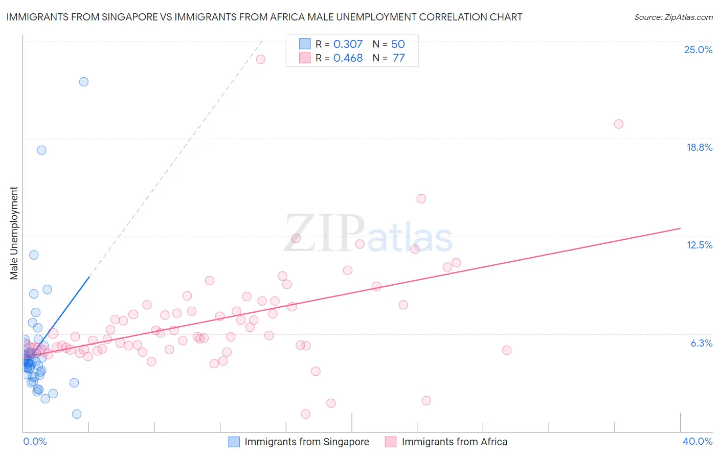 Immigrants from Singapore vs Immigrants from Africa Male Unemployment