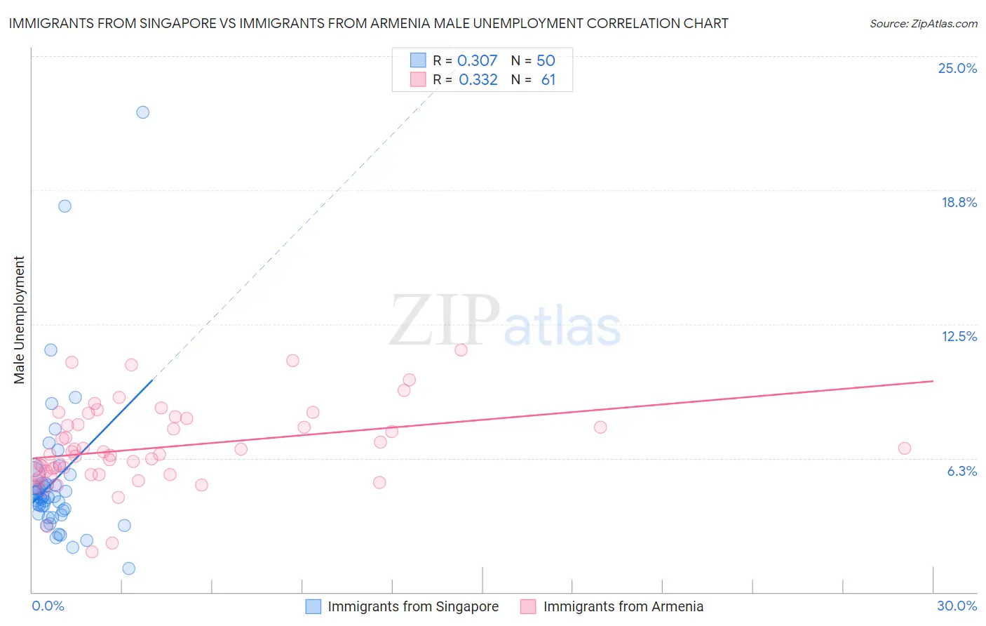 Immigrants from Singapore vs Immigrants from Armenia Male Unemployment