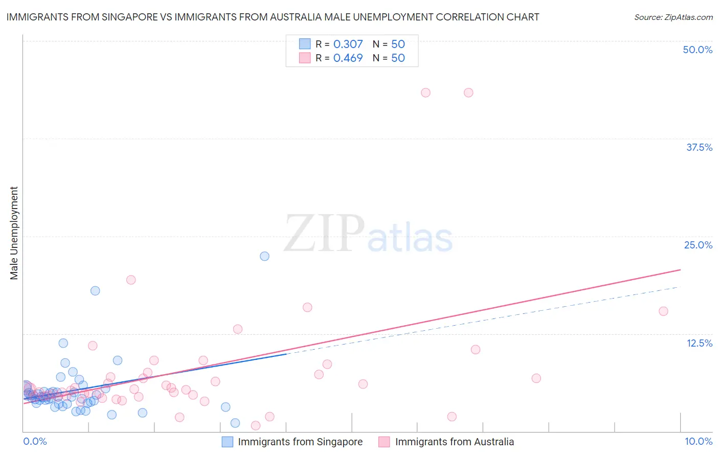 Immigrants from Singapore vs Immigrants from Australia Male Unemployment