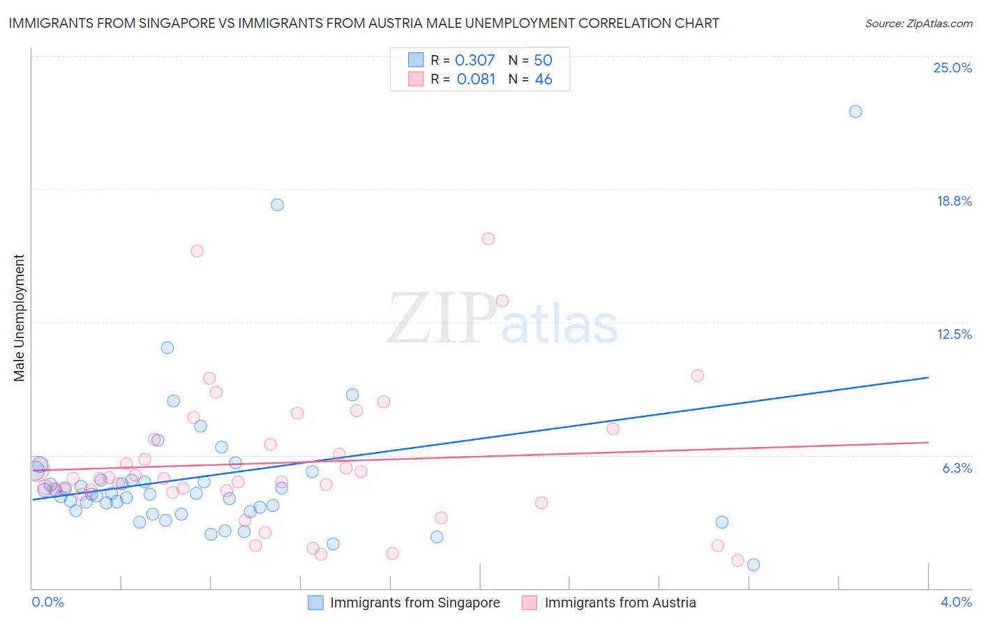 Immigrants from Singapore vs Immigrants from Austria Male Unemployment