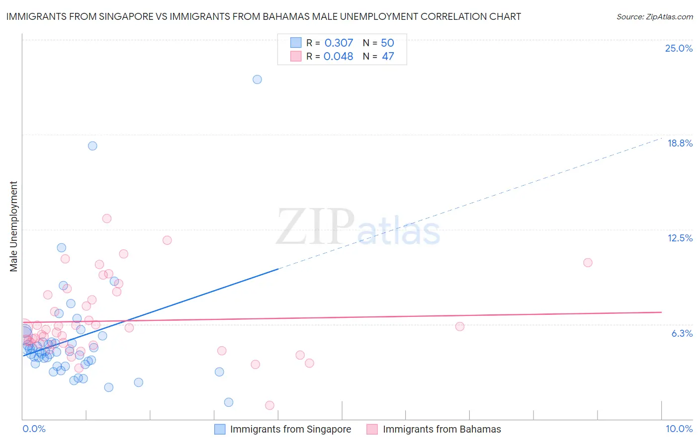 Immigrants from Singapore vs Immigrants from Bahamas Male Unemployment