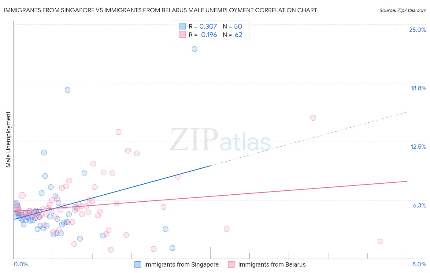 Immigrants from Singapore vs Immigrants from Belarus Male Unemployment