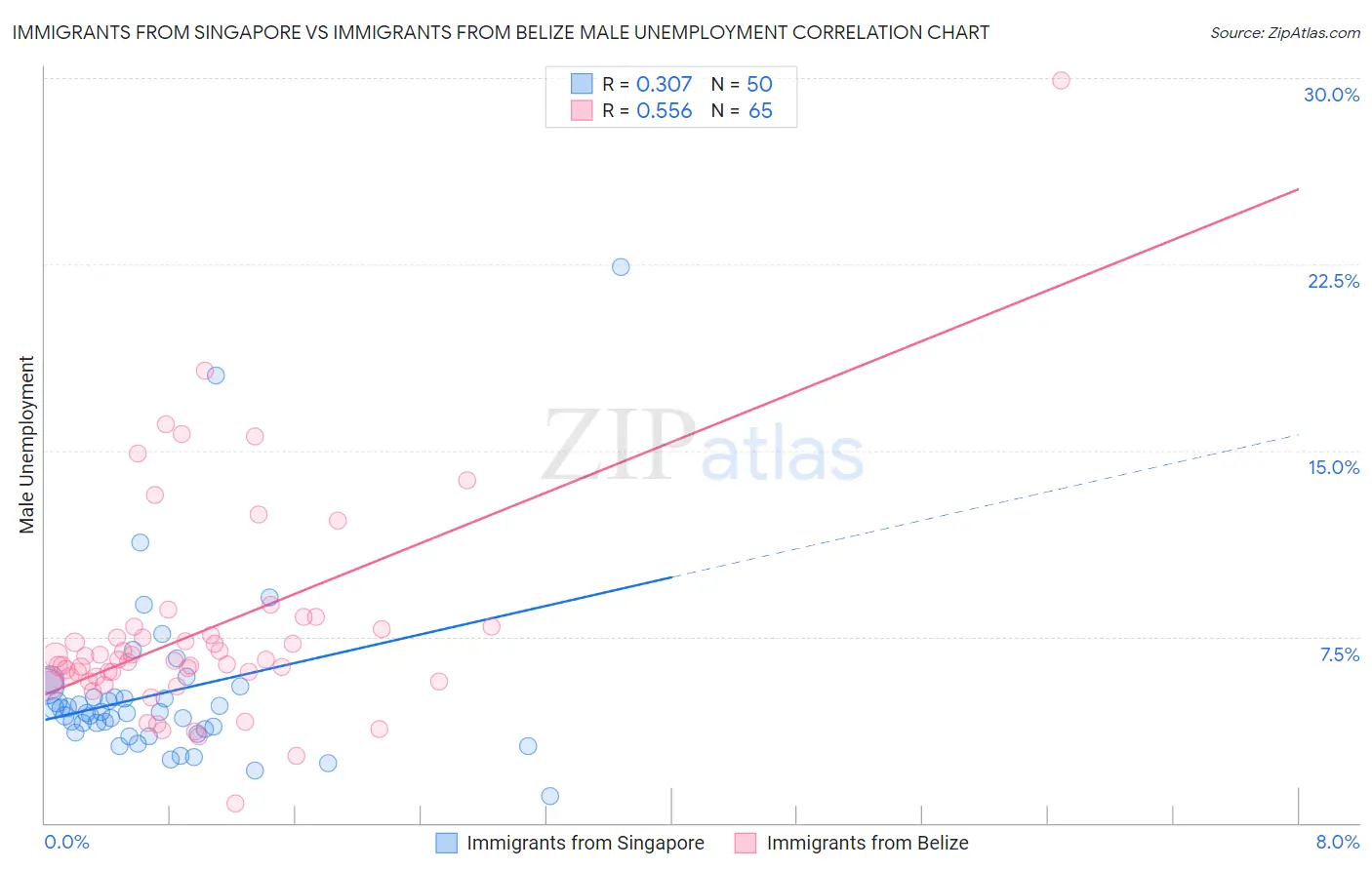 Immigrants from Singapore vs Immigrants from Belize Male Unemployment