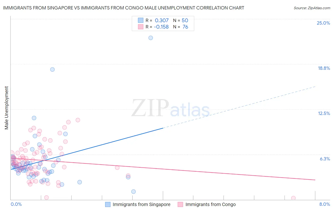 Immigrants from Singapore vs Immigrants from Congo Male Unemployment