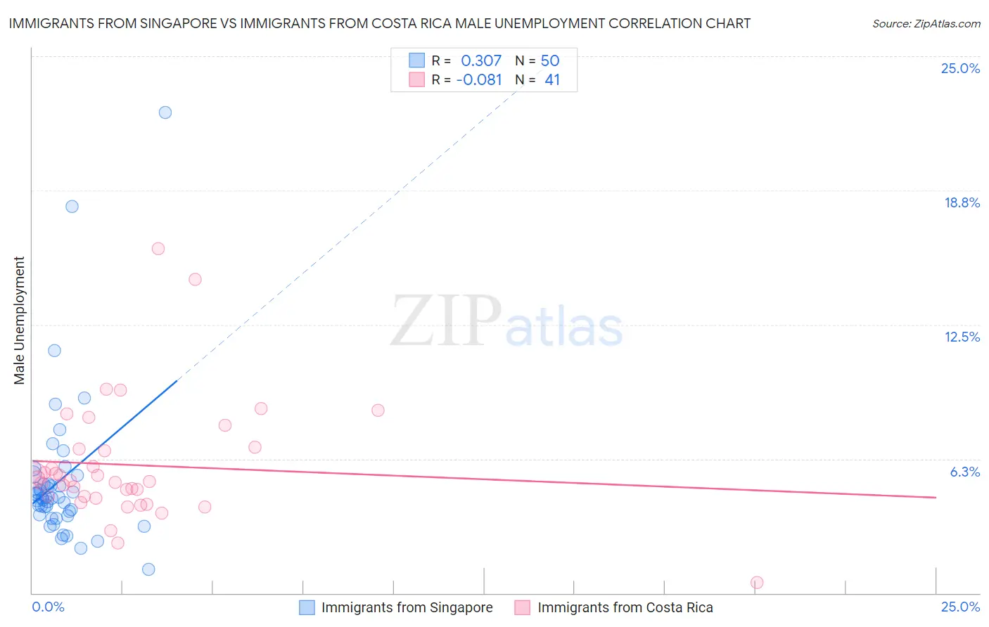 Immigrants from Singapore vs Immigrants from Costa Rica Male Unemployment