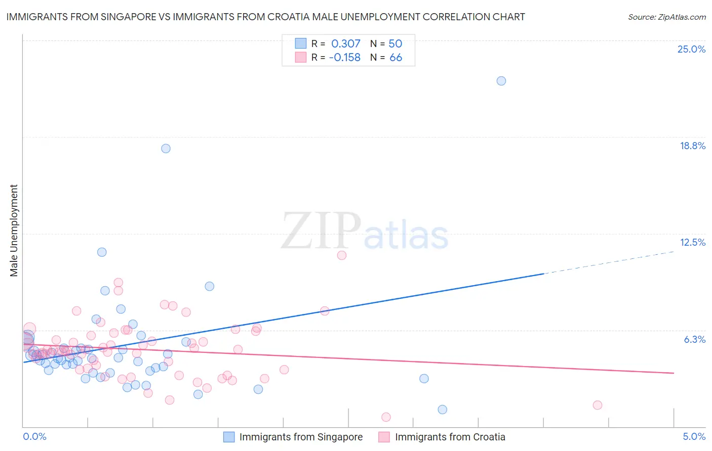 Immigrants from Singapore vs Immigrants from Croatia Male Unemployment