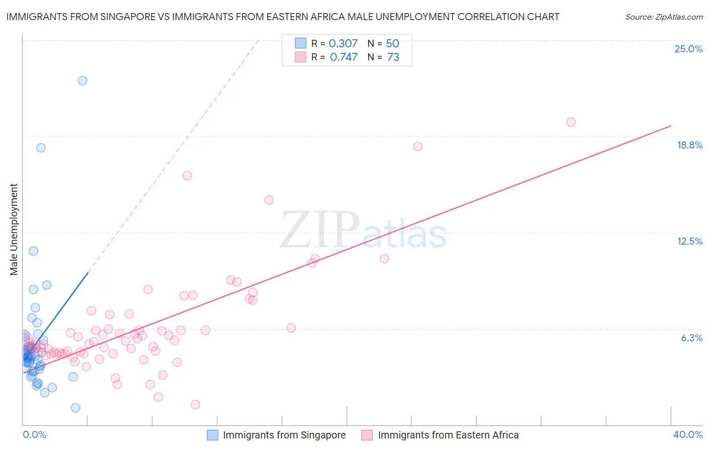 Immigrants from Singapore vs Immigrants from Eastern Africa Male Unemployment
