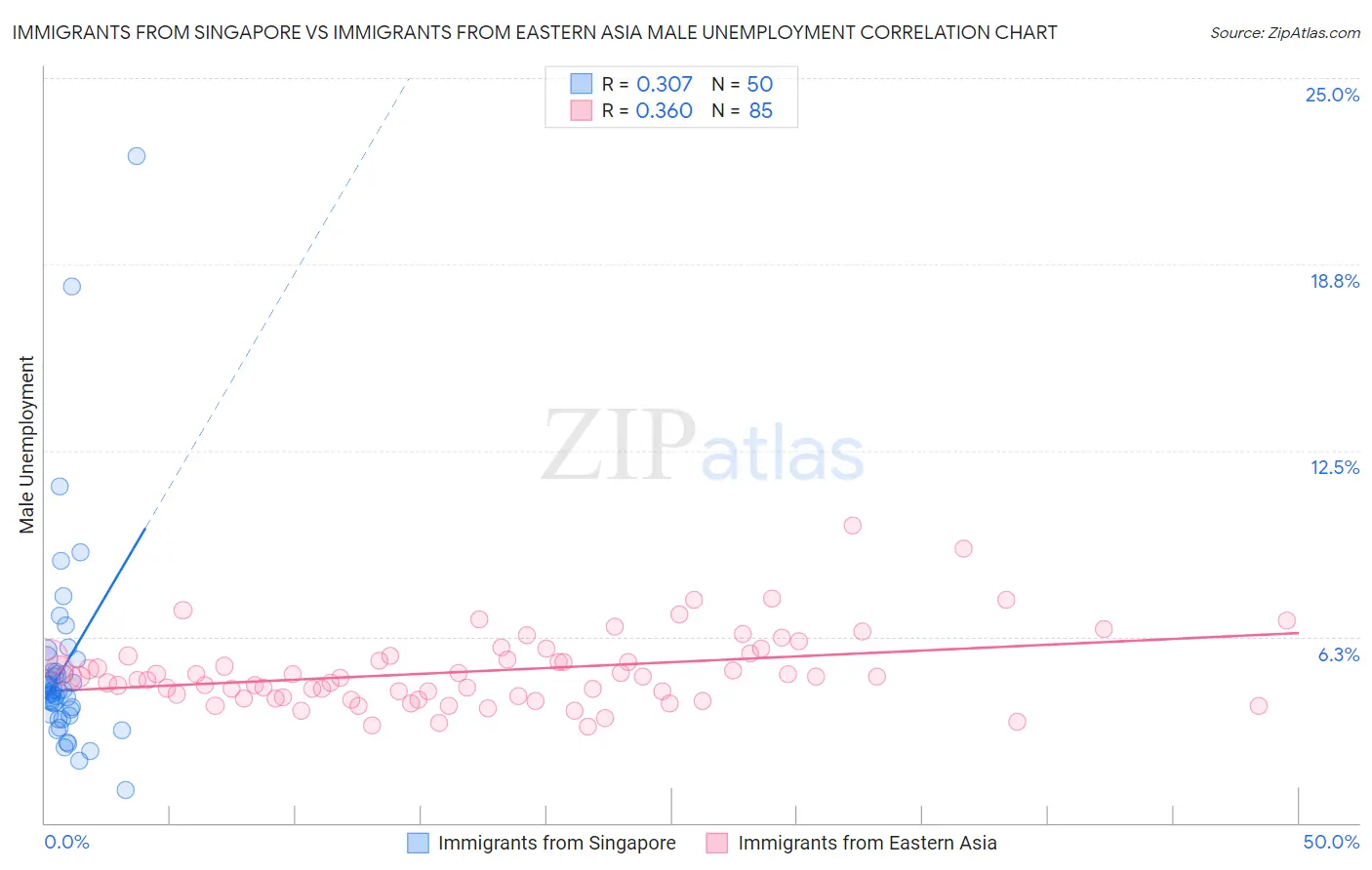 Immigrants from Singapore vs Immigrants from Eastern Asia Male Unemployment