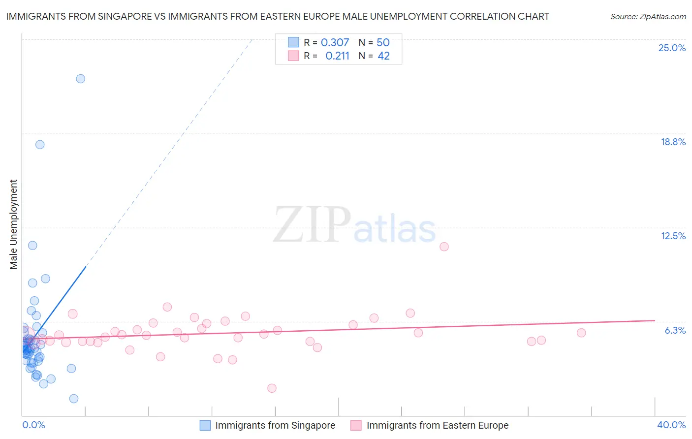 Immigrants from Singapore vs Immigrants from Eastern Europe Male Unemployment