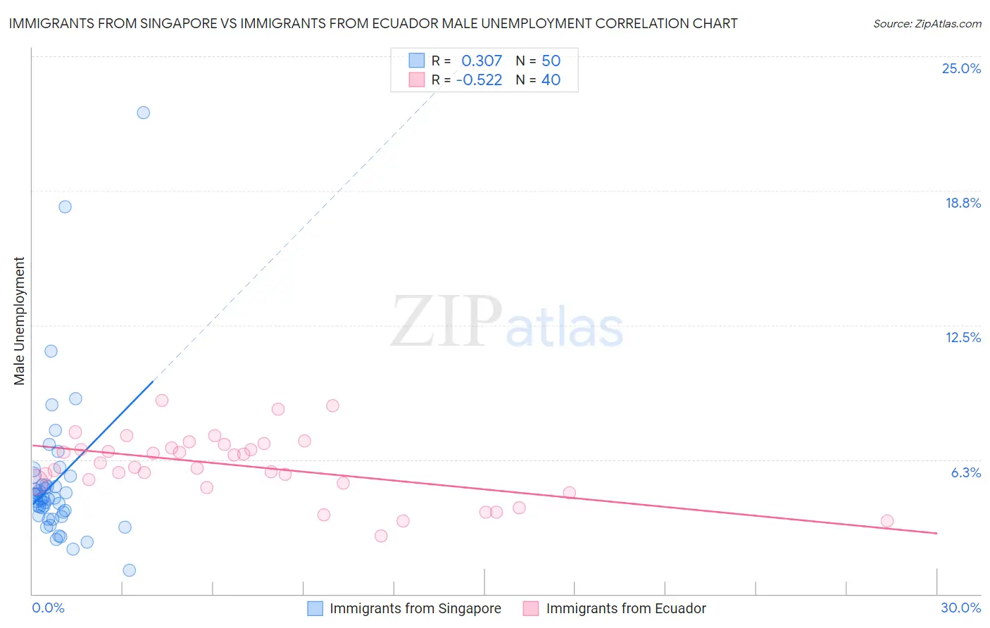 Immigrants from Singapore vs Immigrants from Ecuador Male Unemployment
