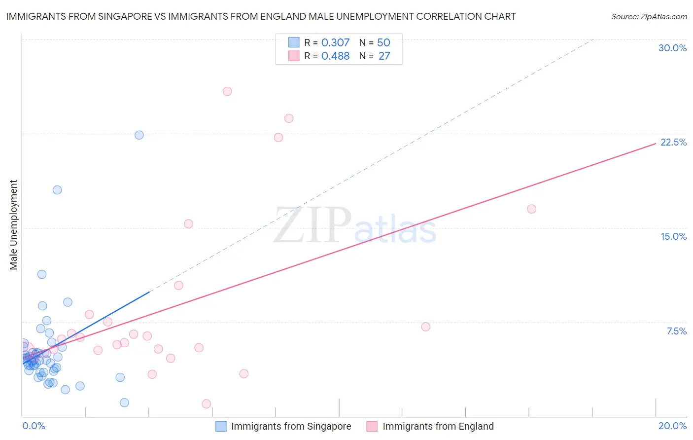 Immigrants from Singapore vs Immigrants from England Male Unemployment