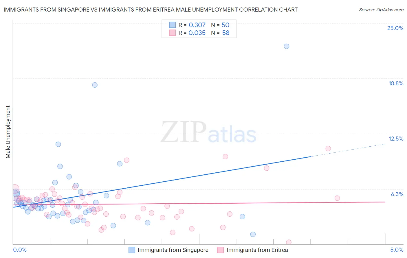 Immigrants from Singapore vs Immigrants from Eritrea Male Unemployment