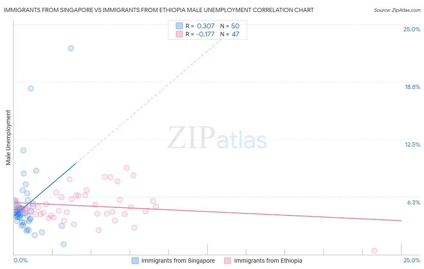 Immigrants from Singapore vs Immigrants from Ethiopia Male Unemployment