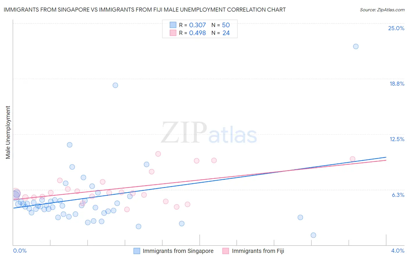 Immigrants from Singapore vs Immigrants from Fiji Male Unemployment