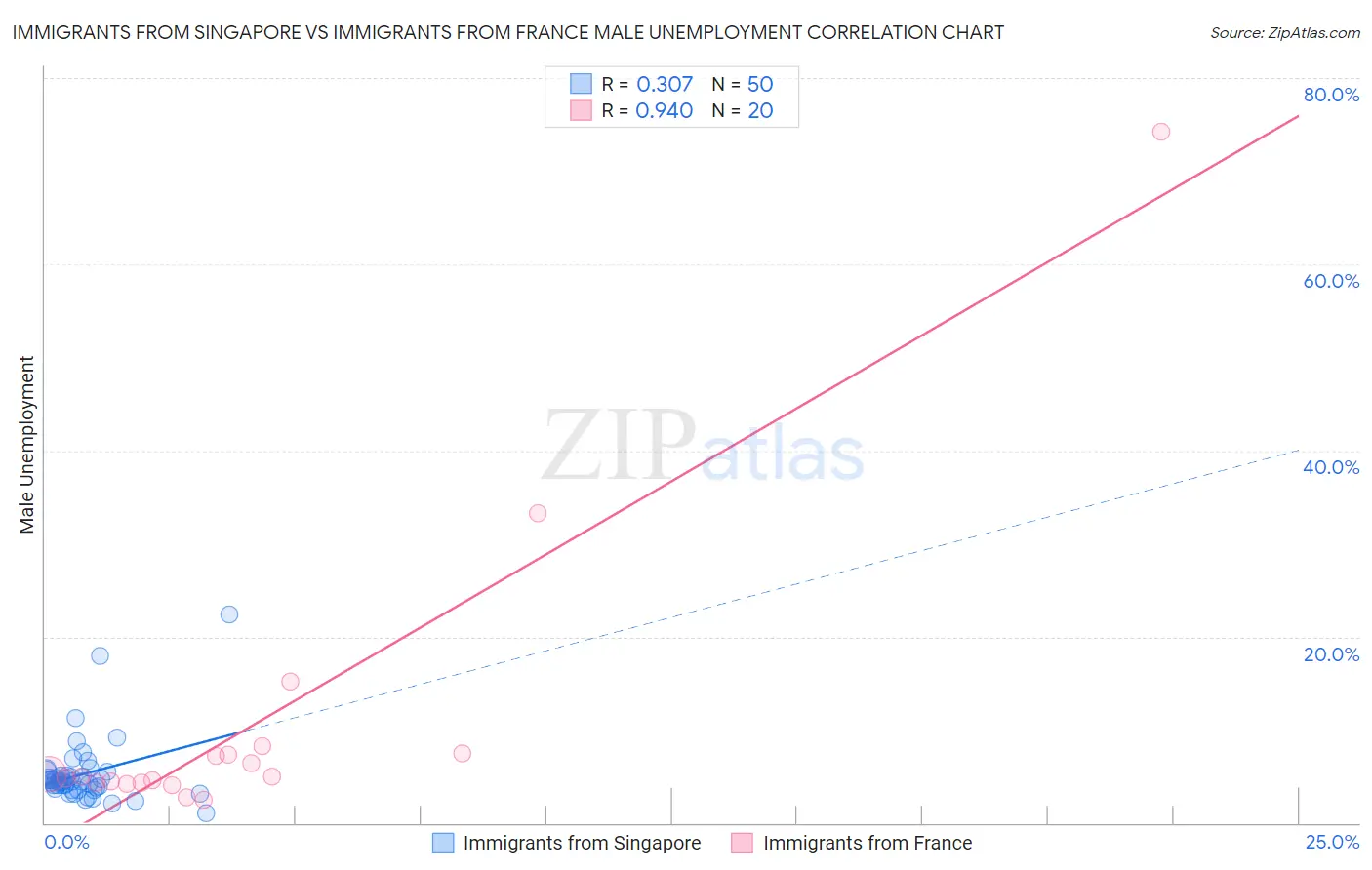Immigrants from Singapore vs Immigrants from France Male Unemployment
