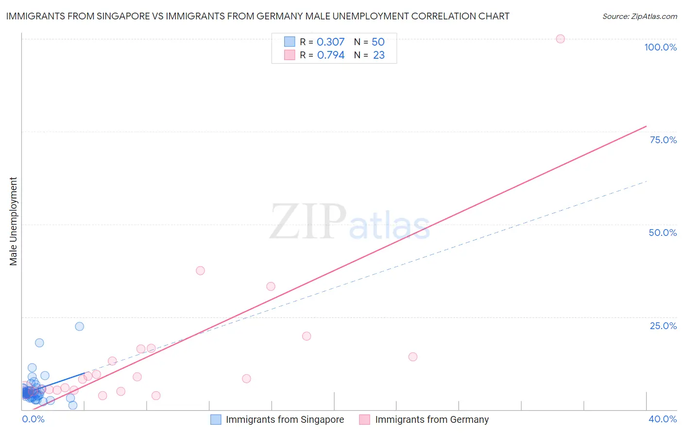 Immigrants from Singapore vs Immigrants from Germany Male Unemployment