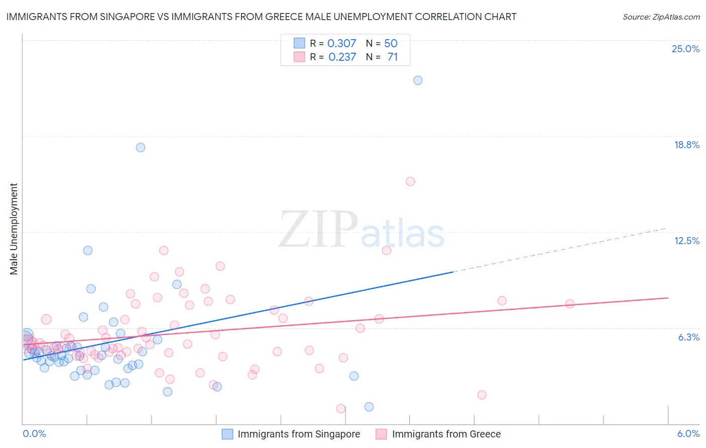 Immigrants from Singapore vs Immigrants from Greece Male Unemployment