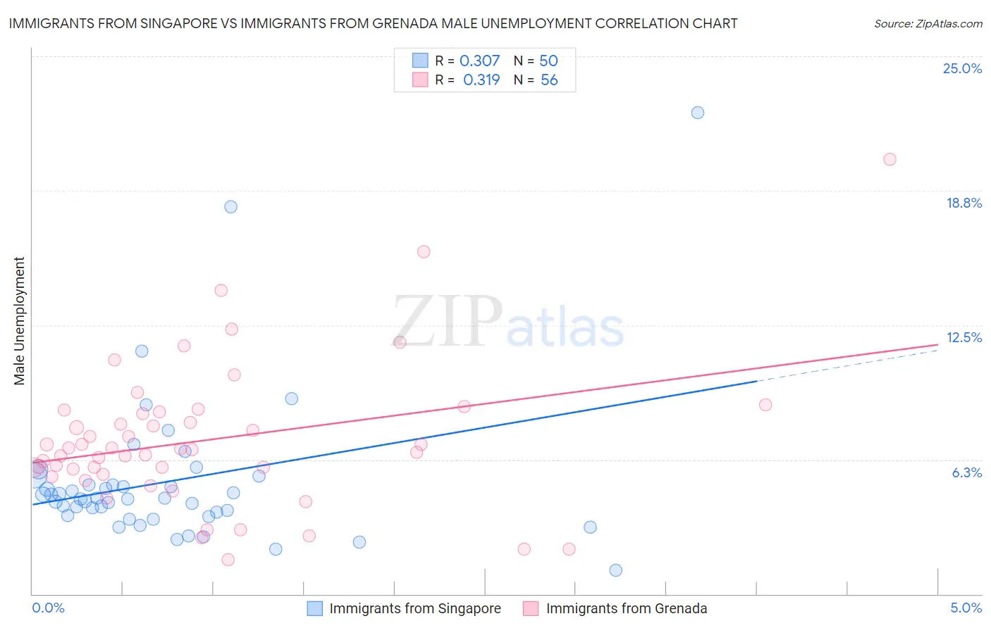 Immigrants from Singapore vs Immigrants from Grenada Male Unemployment