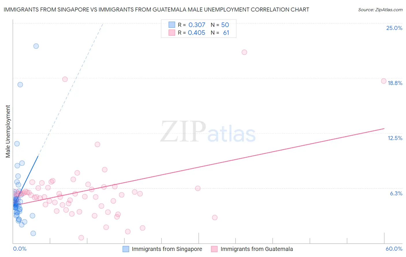 Immigrants from Singapore vs Immigrants from Guatemala Male Unemployment