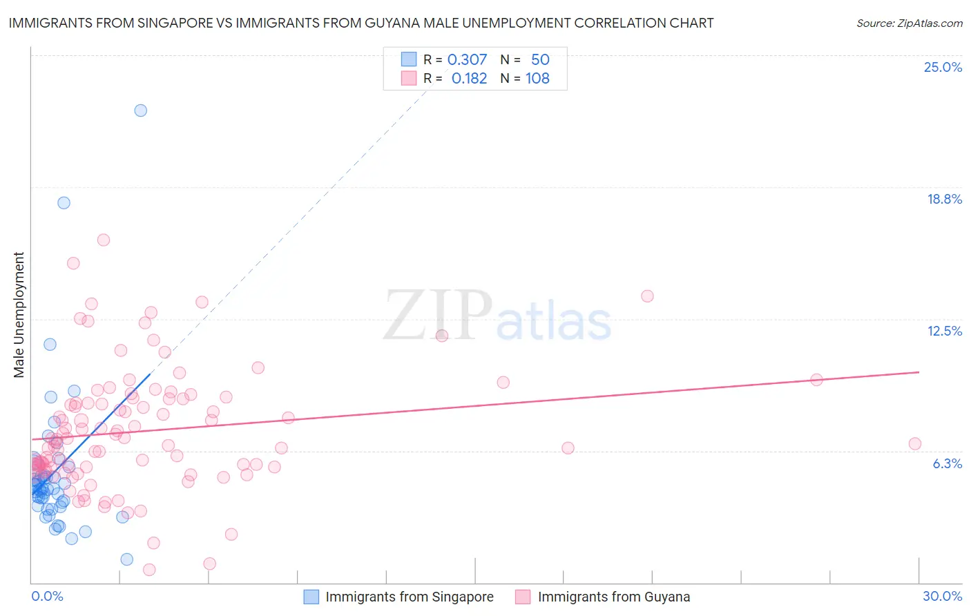 Immigrants from Singapore vs Immigrants from Guyana Male Unemployment