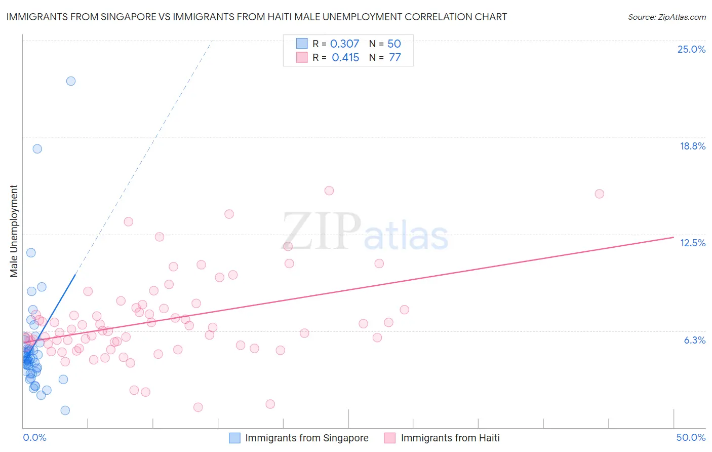 Immigrants from Singapore vs Immigrants from Haiti Male Unemployment