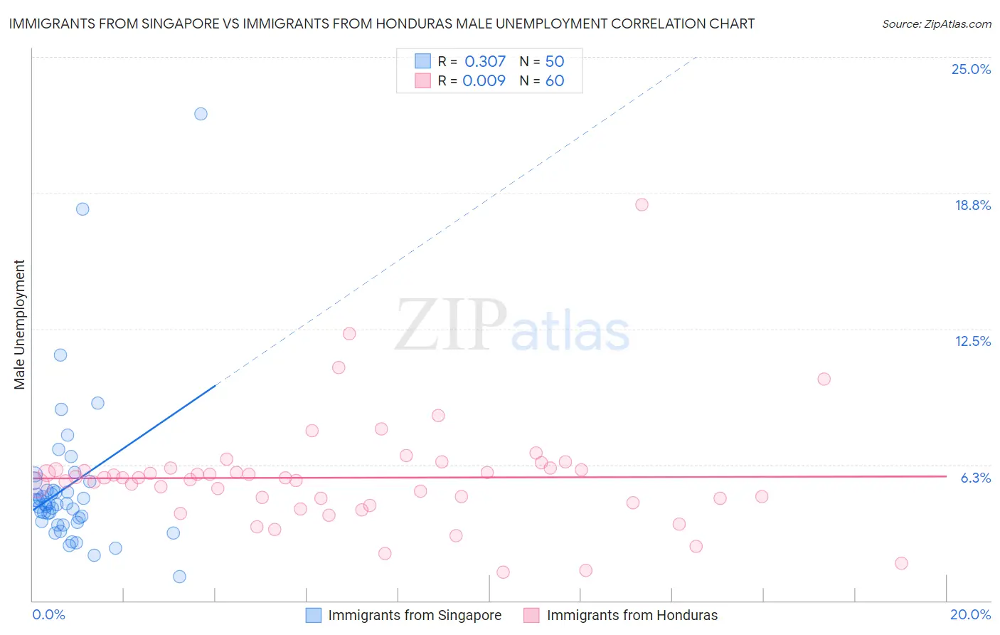 Immigrants from Singapore vs Immigrants from Honduras Male Unemployment