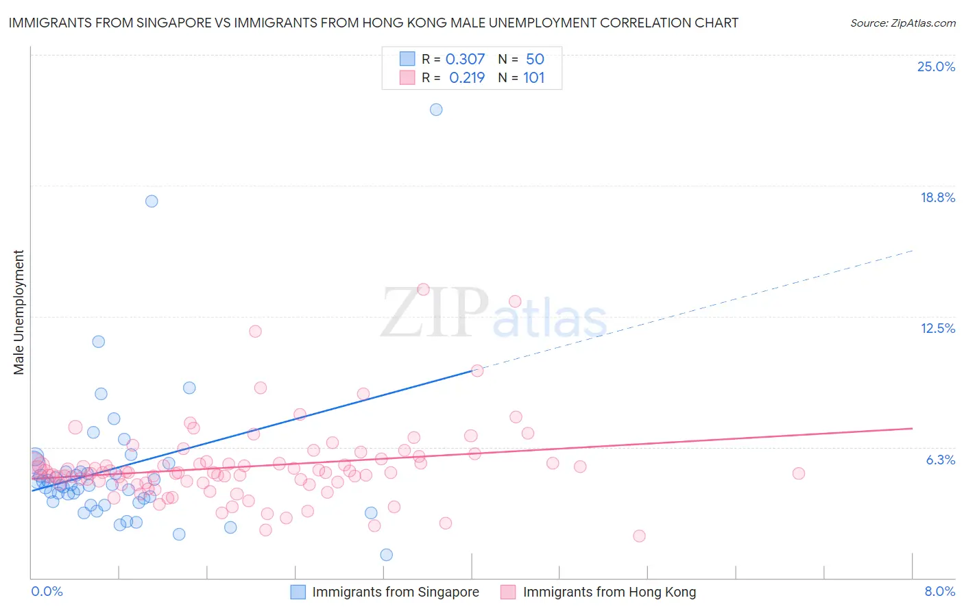 Immigrants from Singapore vs Immigrants from Hong Kong Male Unemployment