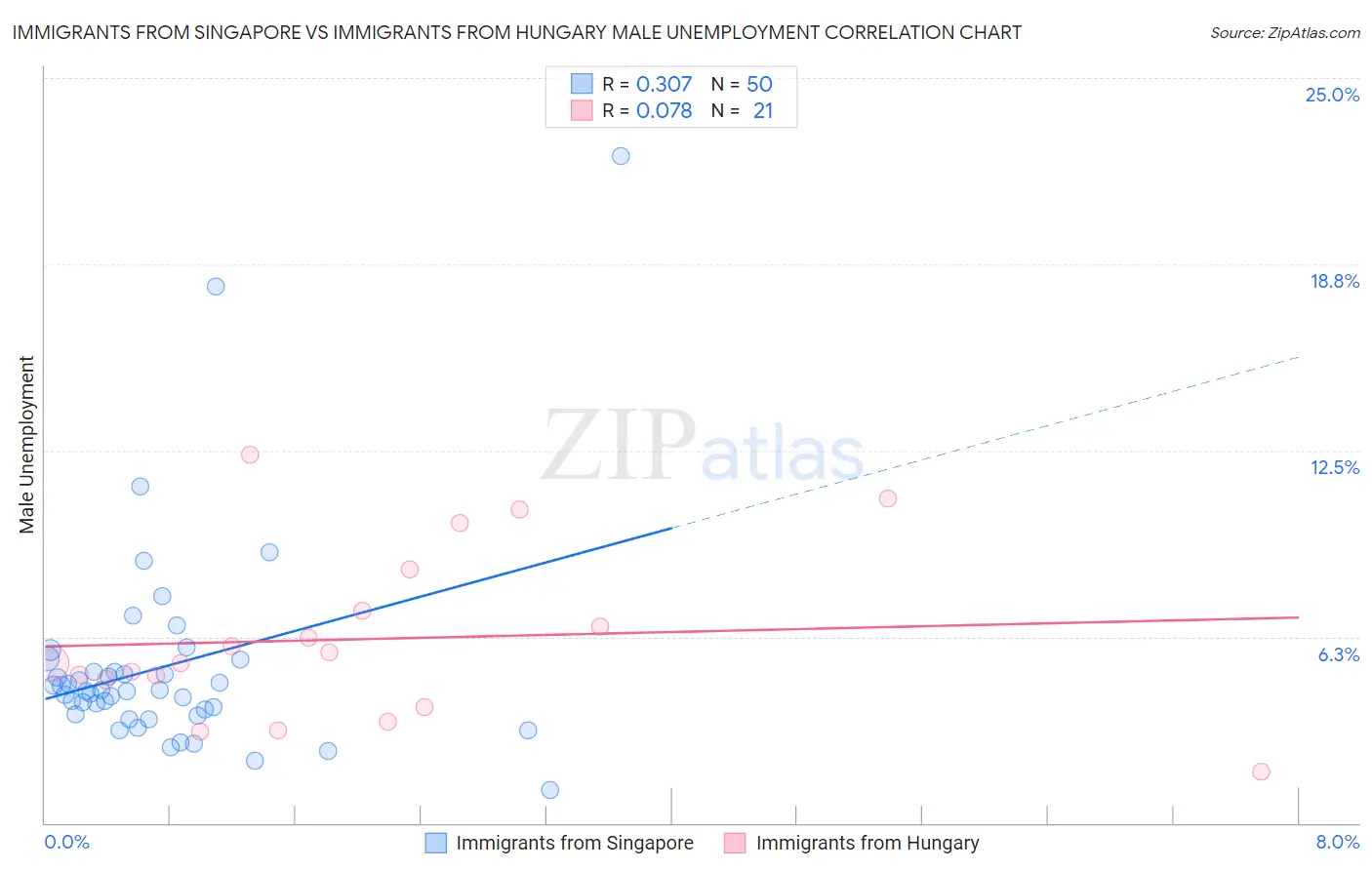 Immigrants from Singapore vs Immigrants from Hungary Male Unemployment