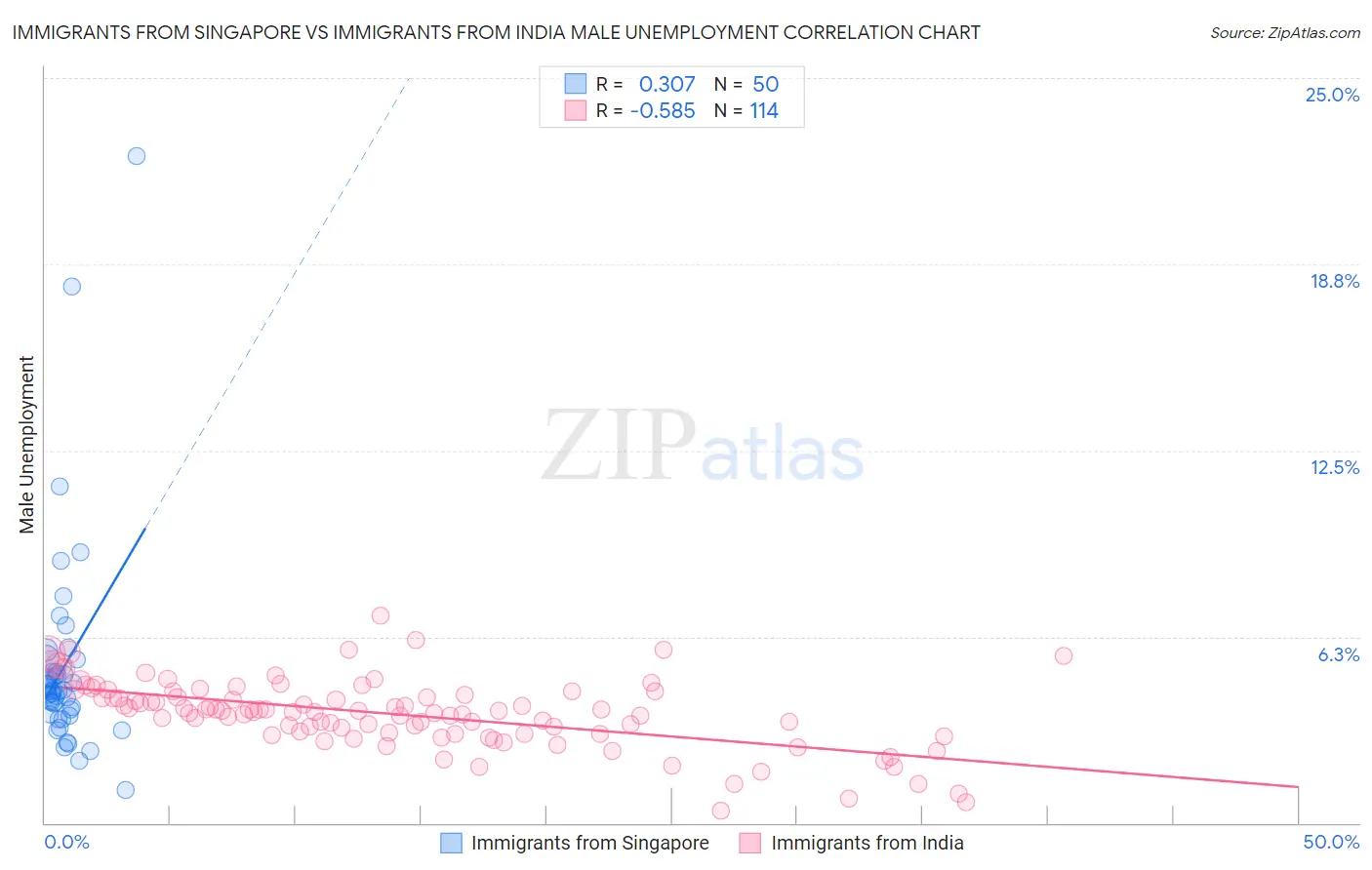 Immigrants from Singapore vs Immigrants from India Male Unemployment