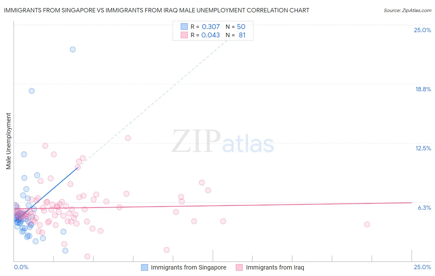 Immigrants from Singapore vs Immigrants from Iraq Male Unemployment