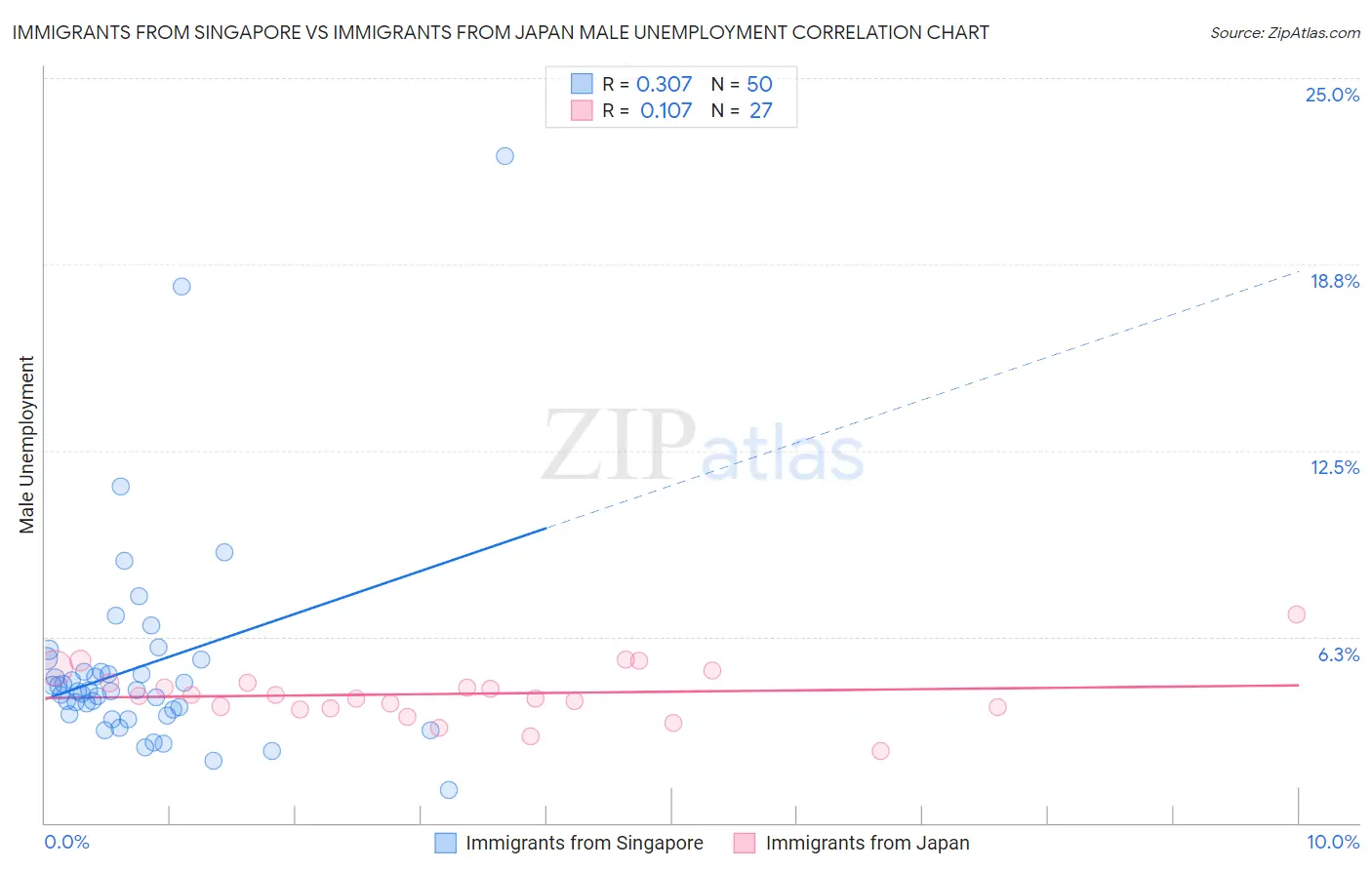 Immigrants from Singapore vs Immigrants from Japan Male Unemployment