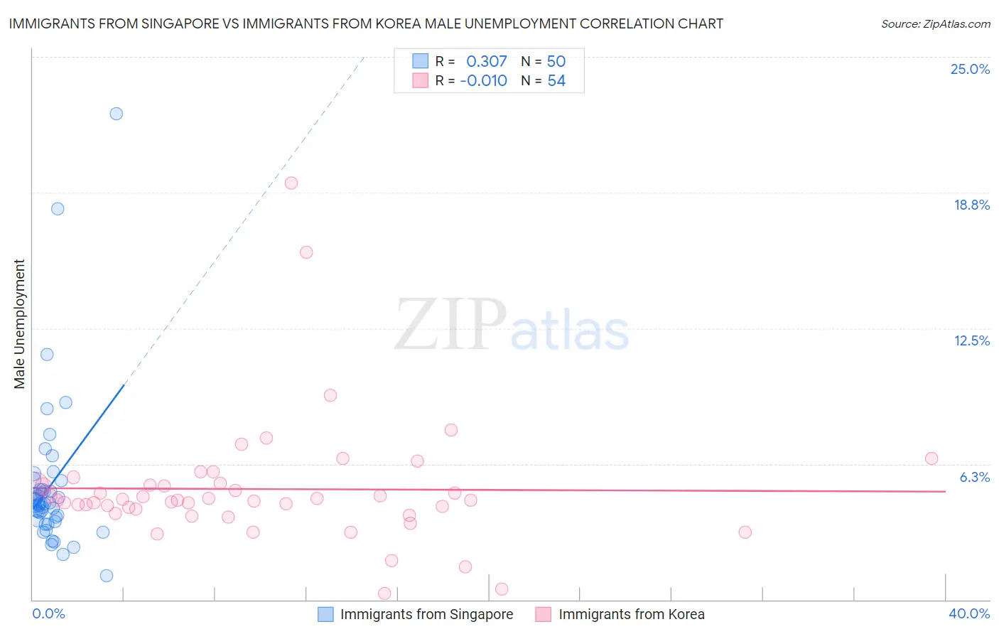 Immigrants from Singapore vs Immigrants from Korea Male Unemployment