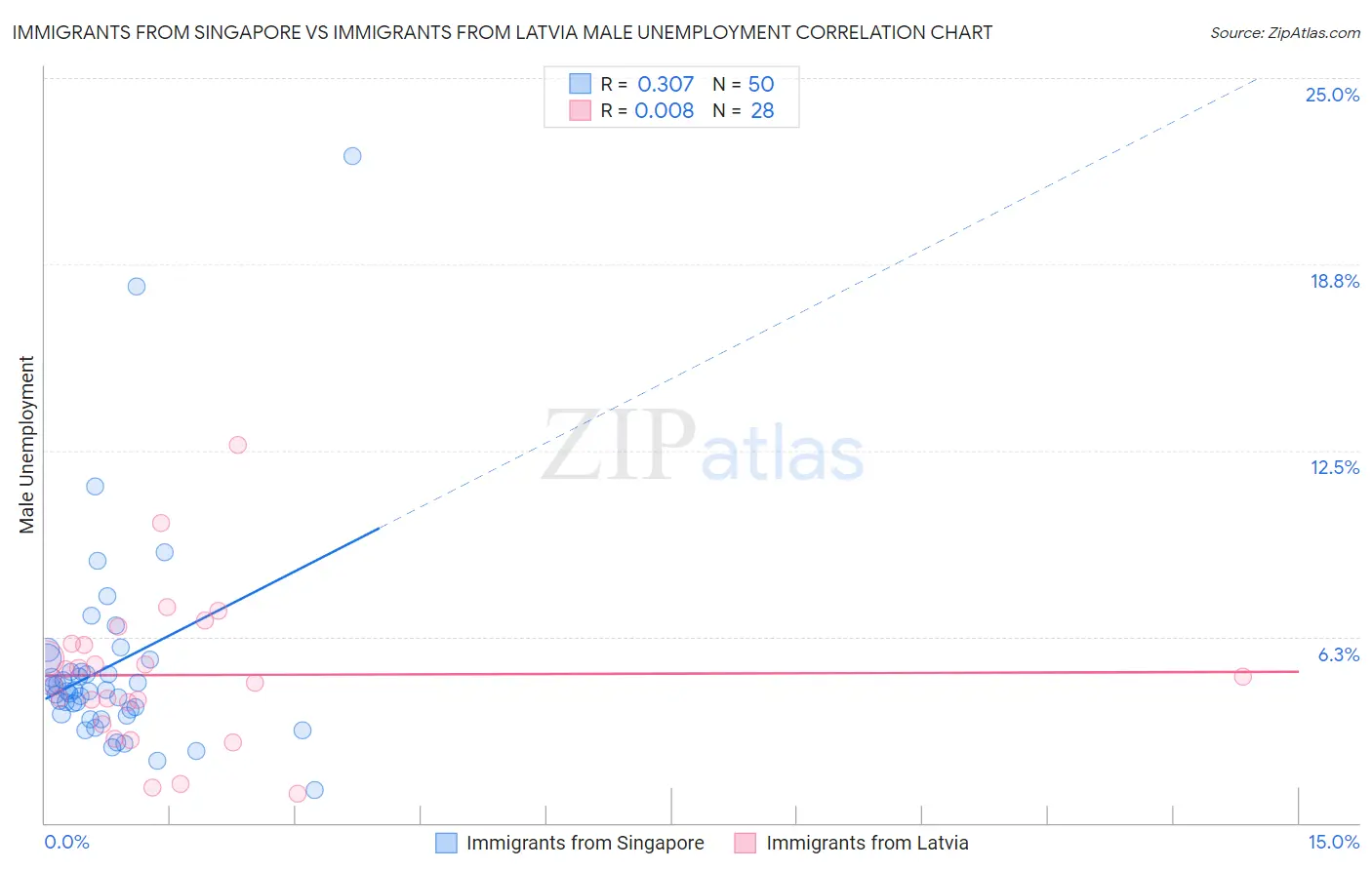 Immigrants from Singapore vs Immigrants from Latvia Male Unemployment